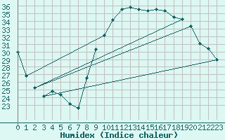 Courbe de l'humidex pour Carpentras (84)