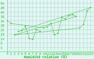 Courbe de l'humidit relative pour Saint-Yrieix-le-Djalat (19)