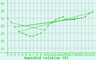 Courbe de l'humidit relative pour Mandora