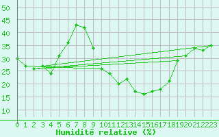 Courbe de l'humidit relative pour Castelo Branco