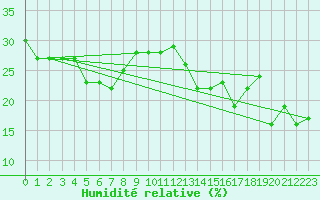 Courbe de l'humidit relative pour Matro (Sw)