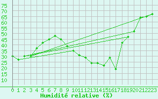 Courbe de l'humidit relative pour Ontinyent (Esp)