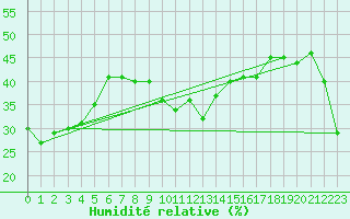 Courbe de l'humidit relative pour Bivio