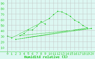 Courbe de l'humidit relative pour Fort Good Hope Cs