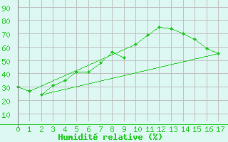 Courbe de l'humidit relative pour Fort Good Hope Cs