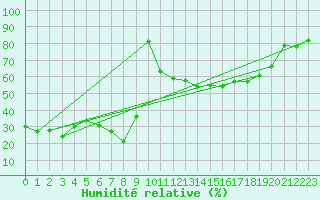 Courbe de l'humidit relative pour Bellefontaine (88)