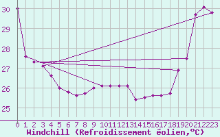 Courbe du refroidissement olien pour Maopoopo Ile Futuna