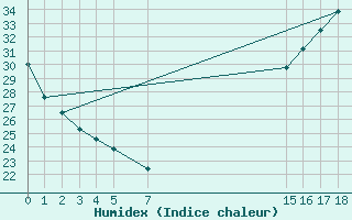 Courbe de l'humidex pour Ariquemes