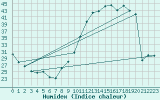 Courbe de l'humidex pour Pau (64)