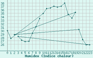 Courbe de l'humidex pour Cap Corse (2B)