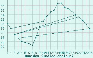 Courbe de l'humidex pour Le Luc - Cannet des Maures (83)