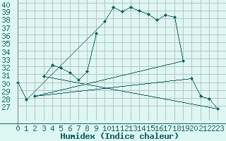 Courbe de l'humidex pour Figari (2A)