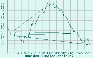 Courbe de l'humidex pour Dar-El-Beida