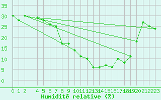 Courbe de l'humidit relative pour Valencia de Alcantara