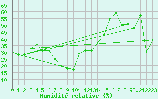 Courbe de l'humidit relative pour Grand Saint Bernard (Sw)