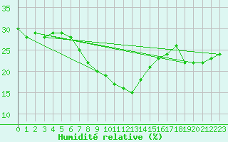 Courbe de l'humidit relative pour Antalya-Bolge