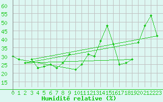 Courbe de l'humidit relative pour Monte Generoso