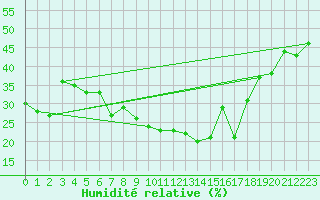 Courbe de l'humidit relative pour Aqaba Airport