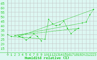 Courbe de l'humidit relative pour Locarno (Sw)