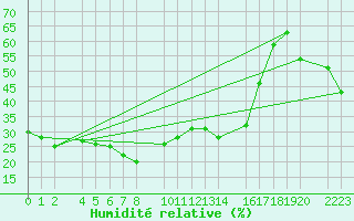 Courbe de l'humidit relative pour Panticosa, Petrosos