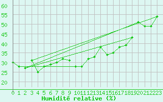 Courbe de l'humidit relative pour Grande Parei - Nivose (73)