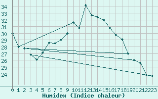 Courbe de l'humidex pour Koppigen
