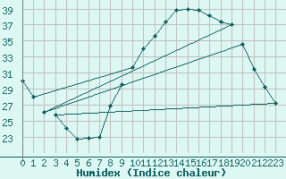 Courbe de l'humidex pour Aniane (34)