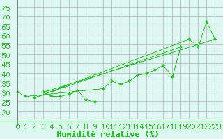 Courbe de l'humidit relative pour Corvatsch