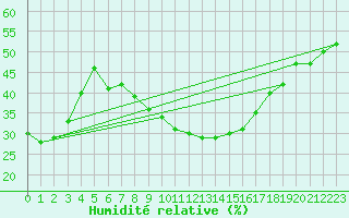 Courbe de l'humidit relative pour Moenichkirchen