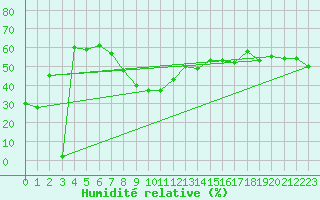 Courbe de l'humidit relative pour Capo Bellavista