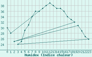 Courbe de l'humidex pour Turaif