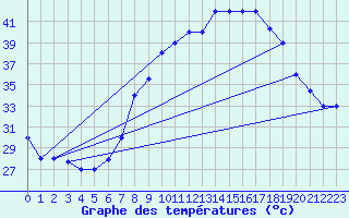 Courbe de tempratures pour Ouargla