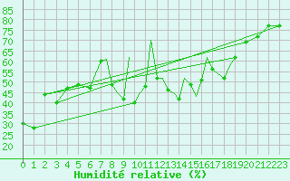 Courbe de l'humidit relative pour Badajoz / Talavera La Real