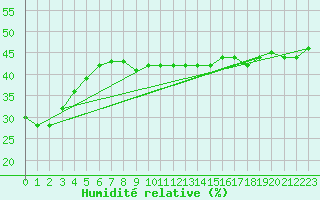 Courbe de l'humidit relative pour Monte Generoso