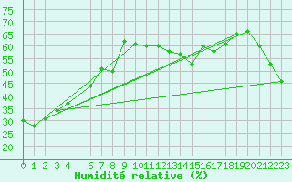 Courbe de l'humidit relative pour Estepona