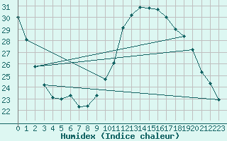 Courbe de l'humidex pour Aubenas - Lanas (07)
