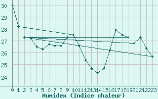 Courbe de l'humidex pour Angoulme - Brie Champniers (16)