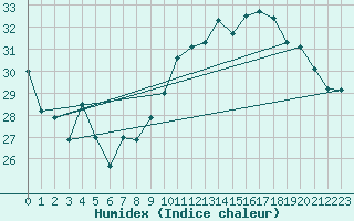 Courbe de l'humidex pour Xert / Chert (Esp)