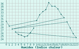 Courbe de l'humidex pour Diepenbeek (Be)