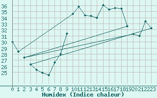 Courbe de l'humidex pour Ayamonte