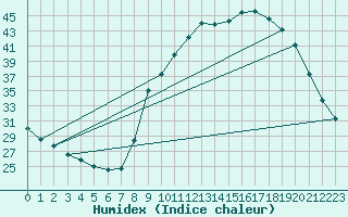 Courbe de l'humidex pour Charleville-Mzires / Mohon (08)