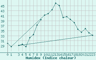 Courbe de l'humidex pour Decimomannu