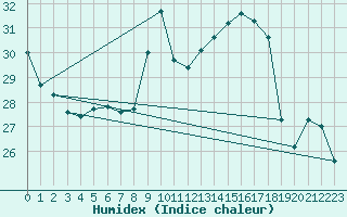 Courbe de l'humidex pour Dieppe (76)