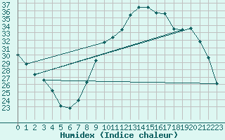 Courbe de l'humidex pour Ble / Mulhouse (68)