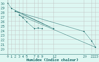 Courbe de l'humidex pour Gand (Be)