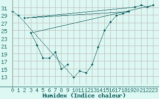 Courbe de l'humidex pour Kingman, Kingman Airport