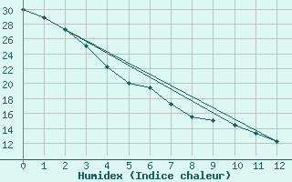 Courbe de l'humidex pour Medford, Rogue Valley International Airport