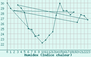 Courbe de l'humidex pour Toulouse-Blagnac (31)