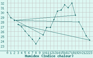 Courbe de l'humidex pour Castres-Nord (81)