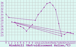 Courbe du refroidissement olien pour Lyon - Saint-Exupry (69)